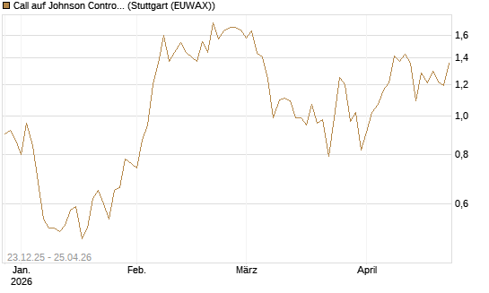 Call auf Johnson Controls Intl. [J.P. Morgan Structured Products B.V.] Chart