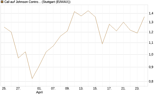 Call auf Johnson Controls Intl. [J.P. Morgan Structured Products B.V.] Chart
