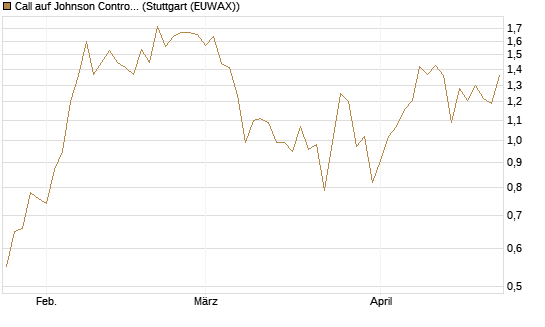 Call auf Johnson Controls Intl. [J.P. Morgan Structured Products B.V.] Chart