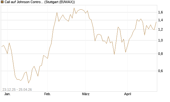 Call auf Johnson Controls Intl. [J.P. Morgan Structured Products B.V.] Chart