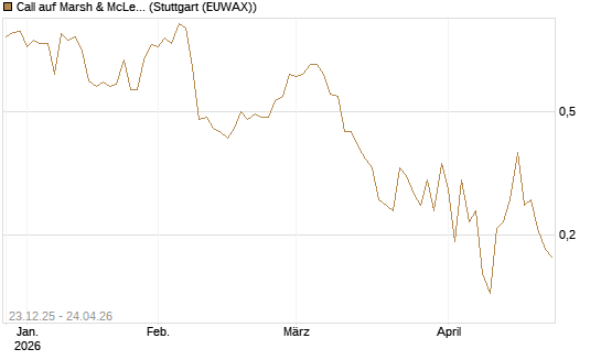 Call auf Marsh & McLennan Companies Inc [J.P. Morgan Structured Products B.V.] Chart
