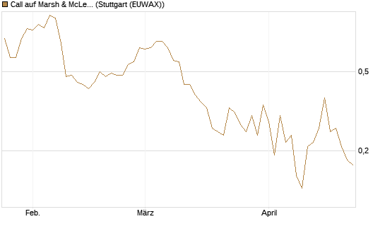 Call auf Marsh & McLennan Companies Inc [J.P. Morgan Structured Products B.V.] Chart