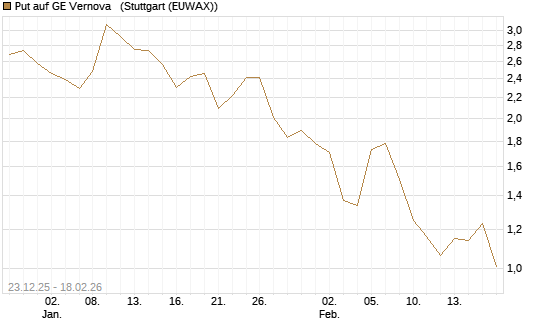 Put auf GE Vernova  [J.P. Morgan Structured Products B.V.] Chart