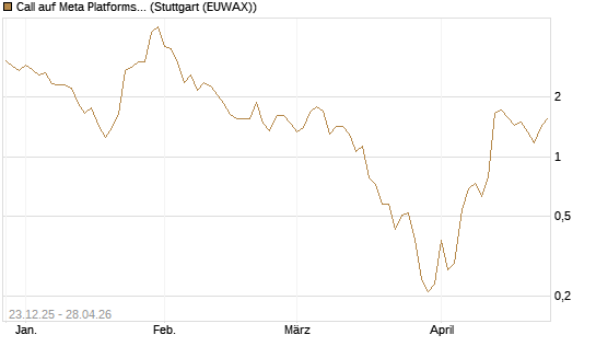 Call auf Meta Platforms [J.P. Morgan Structured Products B.V.] Chart