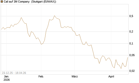 Call auf 3M Company [J.P. Morgan Structured Products B.V.] Chart