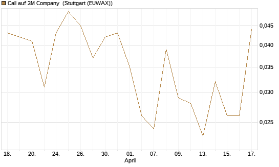 Call auf 3M Company [J.P. Morgan Structured Products B.V.] Chart