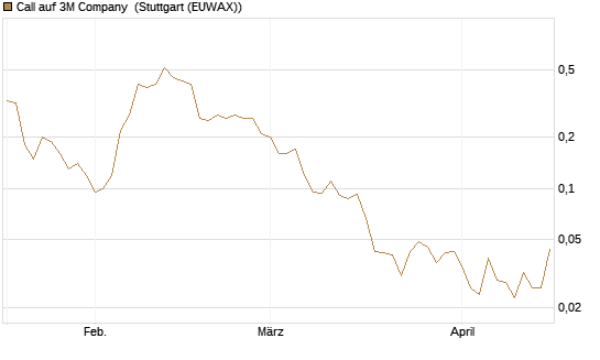 Call auf 3M Company [J.P. Morgan Structured Products B.V.] Chart