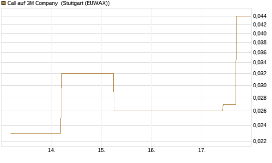 Call auf 3M Company [J.P. Morgan Structured Products B.V.] Chart