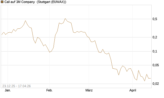 Call auf 3M Company [J.P. Morgan Structured Products B.V.] Chart