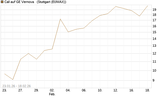 Call auf GE Vernova  [J.P. Morgan Structured Products B.V.] Chart