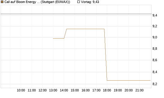 Call auf Bloom Energy A [J.P. Morgan Structured Products B.V.] Chart
