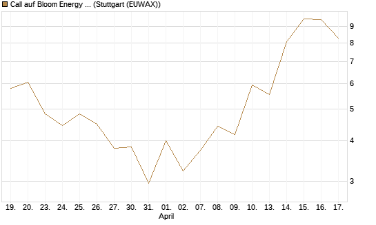 Call auf Bloom Energy A [J.P. Morgan Structured Products B.V.] Chart
