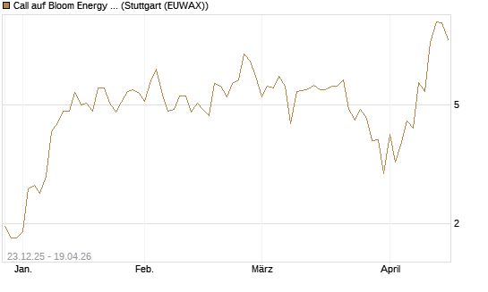 Call auf Bloom Energy A [J.P. Morgan Structured Products B.V.] Chart