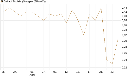 Call auf Ecolab [J.P. Morgan Structured Products B.V.] Chart