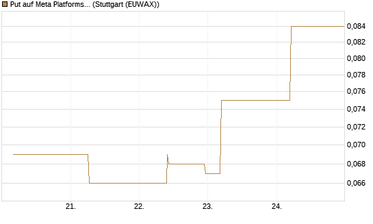Put auf Meta Platforms [J.P. Morgan Structured Products B.V.] Chart
