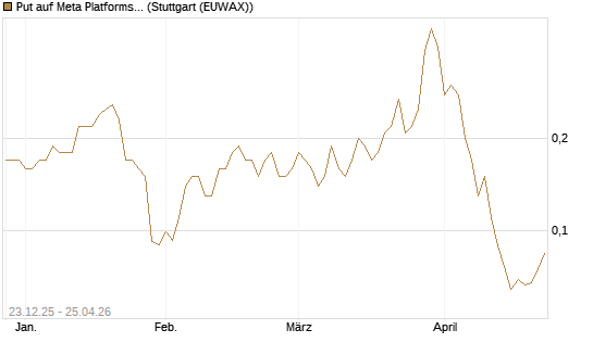 Put auf Meta Platforms [J.P. Morgan Structured Products B.V.] Chart