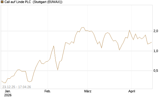 Call auf Linde PLC [J.P. Morgan Structured Products B.V.] Chart