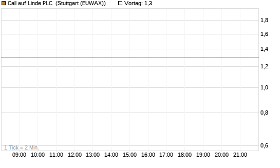 Call auf Linde PLC [J.P. Morgan Structured Products B.V.] Chart