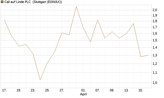 Call auf Linde PLC [J.P. Morgan Structured Products B.V.] Chart