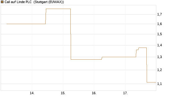 Call auf Linde PLC [J.P. Morgan Structured Products B.V.] Chart