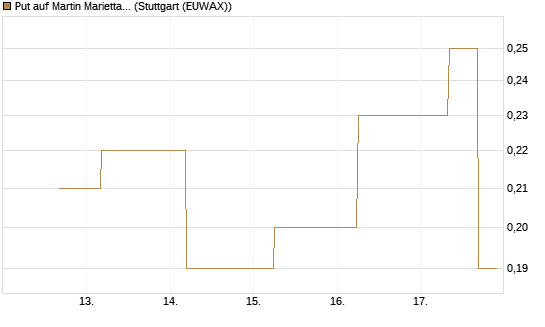 Put auf Martin Marietta Materials, Inc [J.P. Morgan Structured Products B.V.] Chart