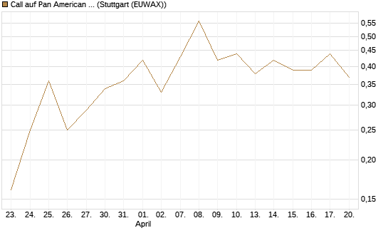 Call auf Pan American Silver [J.P. Morgan Structured Products B.V.] Chart