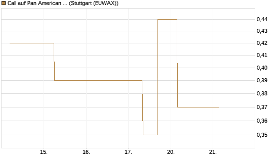 Call auf Pan American Silver [J.P. Morgan Structured Products B.V.] Chart