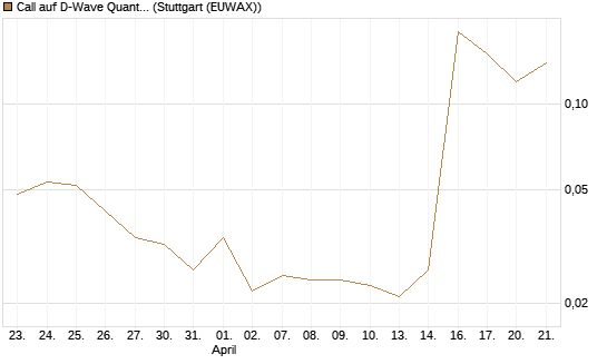 Call auf D-Wave Quantum Systems Inc [J.P. Morgan Structured Products B.V.] Chart