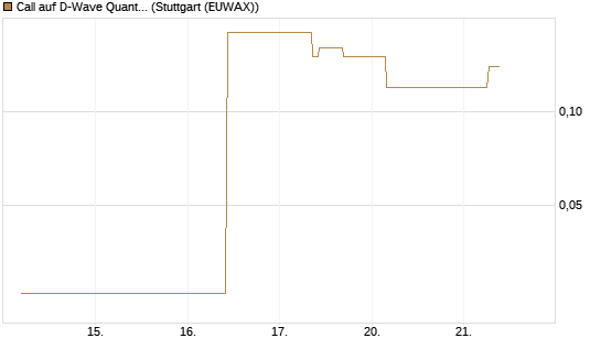 Call auf D-Wave Quantum Systems Inc [J.P. Morgan Structured Products B.V.] Chart