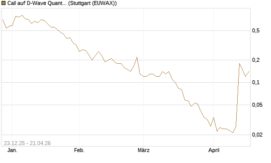 Call auf D-Wave Quantum Systems Inc [J.P. Morgan Structured Products B.V.] Chart