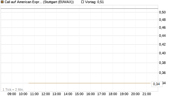 Call auf American Express [J.P. Morgan Structured Products B.V.] Chart