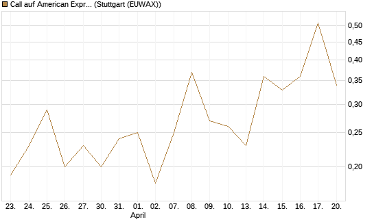 Call auf American Express [J.P. Morgan Structured Products B.V.] Chart