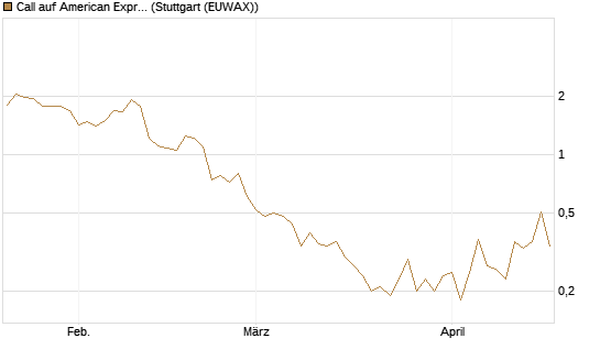Call auf American Express [J.P. Morgan Structured Products B.V.] Chart