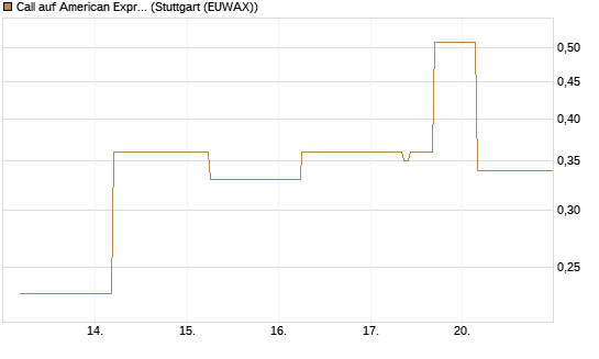 Call auf American Express [J.P. Morgan Structured Products B.V.] Chart