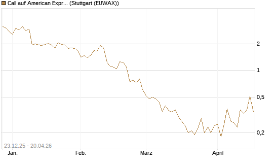 Call auf American Express [J.P. Morgan Structured Products B.V.] Chart