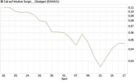 Call auf Intuitive Surgical [J.P. Morgan Structured Products B.V.] Chart