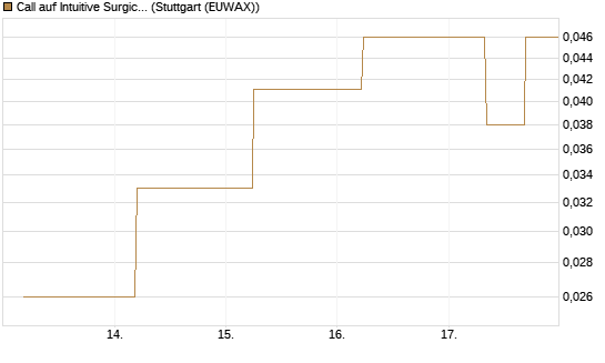 Call auf Intuitive Surgical [J.P. Morgan Structured Products B.V.] Chart