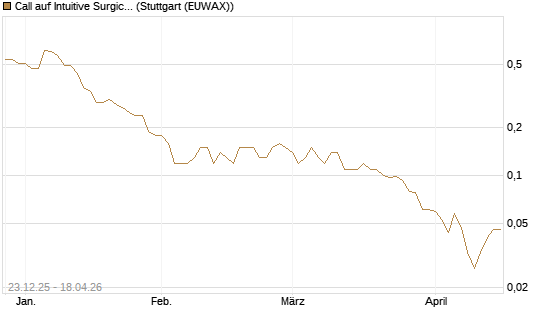 Call auf Intuitive Surgical [J.P. Morgan Structured Products B.V.] Chart