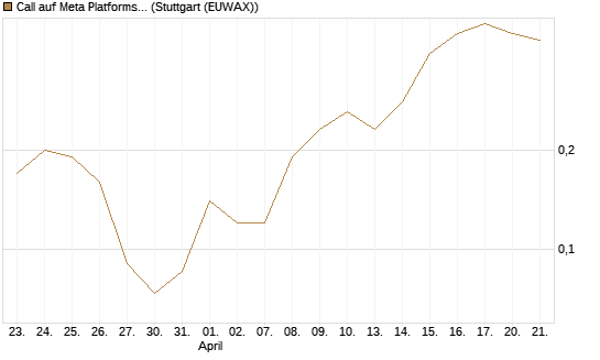 Call auf Meta Platforms [J.P. Morgan Structured Products B.V.] Chart