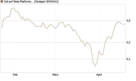 Call auf Meta Platforms [J.P. Morgan Structured Products B.V.] Chart