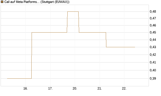 Call auf Meta Platforms [J.P. Morgan Structured Products B.V.] Chart