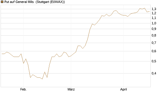 Put auf General Mills [J.P. Morgan Structured Products B.V.] Chart