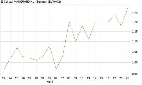 Call auf VANGUARD HIGH DIVIDEND YIELD E [J.P. Morgan Structured Products B.V.] Chart