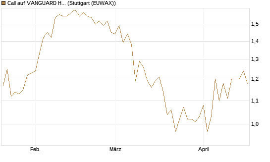 Call auf VANGUARD HIGH DIVIDEND YIELD E [J.P. Morgan Structured Products B.V.] Chart