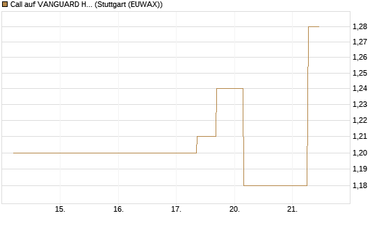 Call auf VANGUARD HIGH DIVIDEND YIELD E [J.P. Morgan Structured Products B.V.] Chart