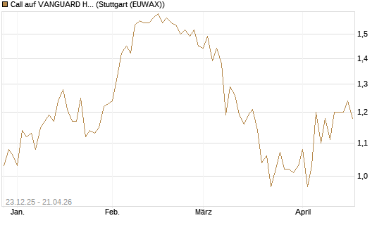 Call auf VANGUARD HIGH DIVIDEND YIELD E [J.P. Morgan Structured Products B.V.] Chart