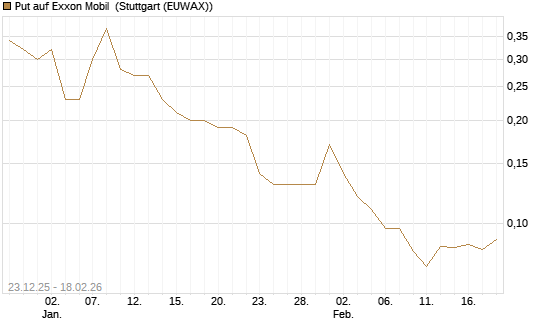 Put auf Exxon Mobil [J.P. Morgan Structured Products B.V.] Chart