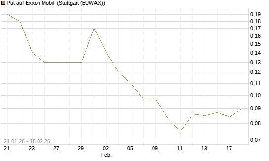 Put auf Exxon Mobil [J.P. Morgan Structured Products B.V.] Chart