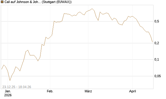 Call auf Johnson & Johnson [J.P. Morgan Structured Products B.V.] Chart