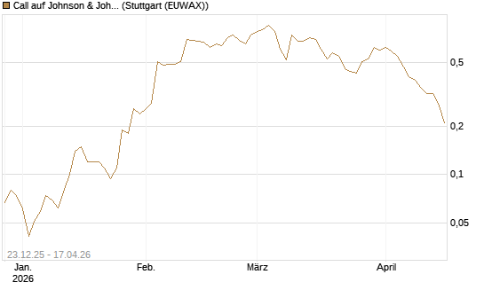 Call auf Johnson & Johnson [J.P. Morgan Structured Products B.V.] Chart